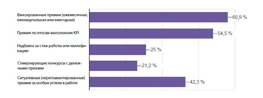 Инструменты материальной мотивации персонала Популярные инструменты материальной мотивации персонала