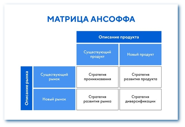 Матрица Ансоффа